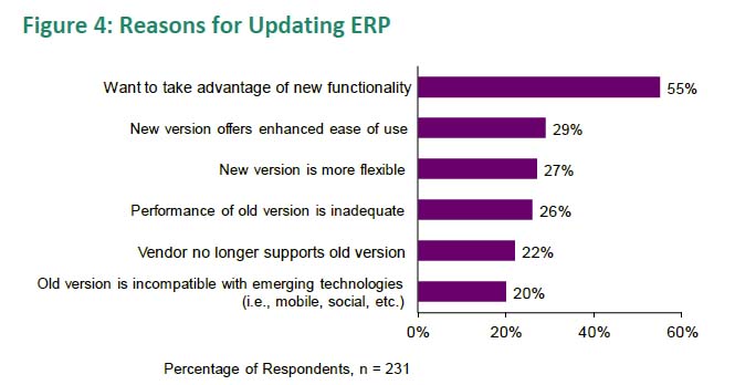 Updating ERP